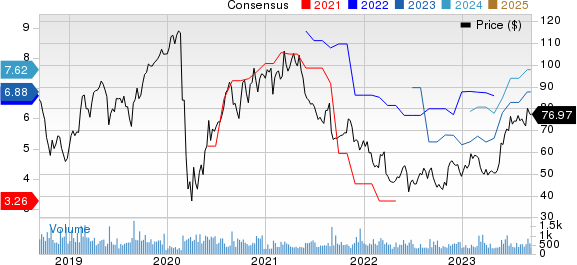 American Woodmark Corporation Price and Consensus