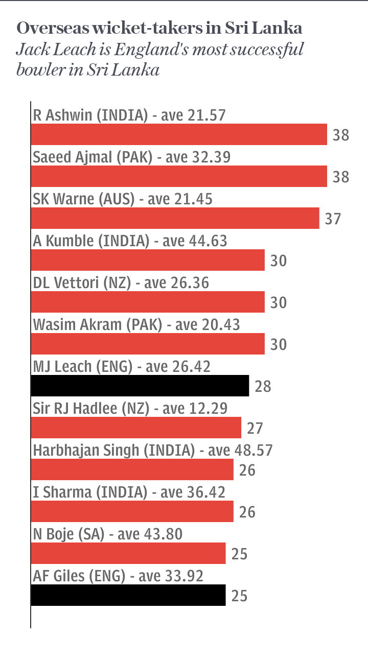 Jack Leach in Sri Lanka