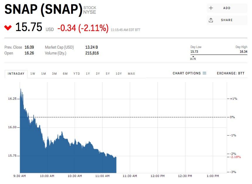 snap stock price