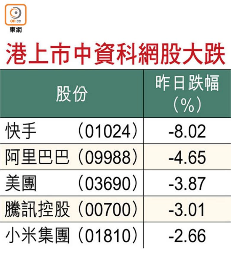 港上市中資科網股大跌