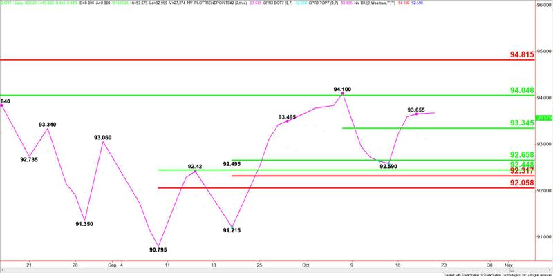 U.S. Dollar Index Short-Term