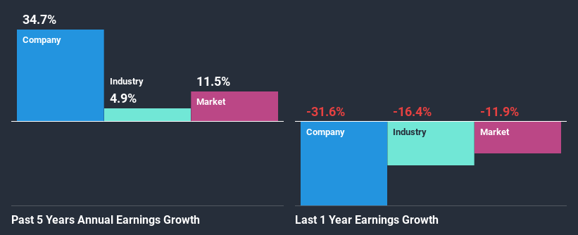 past-earnings-growth