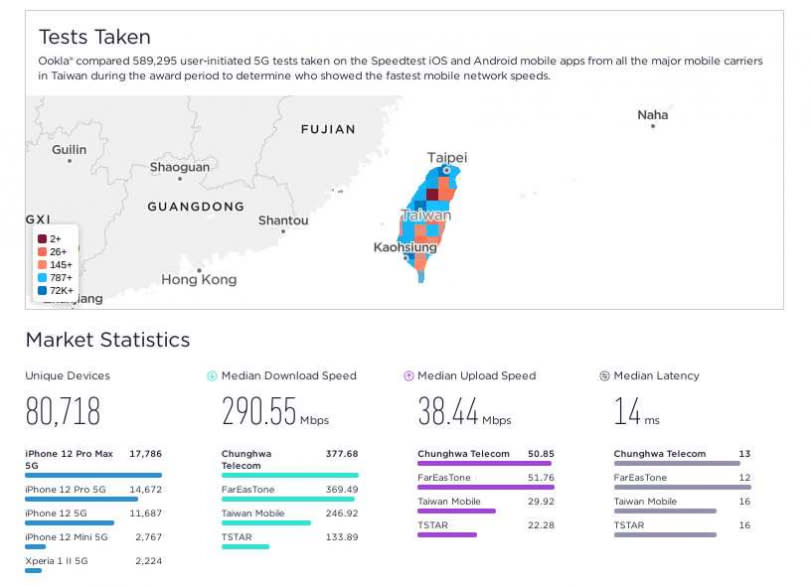 測速機構Speedtest調查2021年上半年各家5g速度表現。（圖／Speedtest）