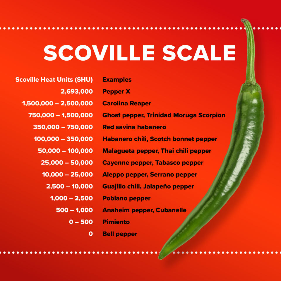 Scoville scale table for the most common chili peppers. Scoville Heat Units (SHU) are units of measurement for spiciness, spiciness or heat based on the concentration of capsaicinoids, with capsaicin being predominant.