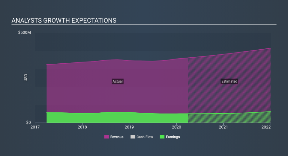 NasdaqGS:EGOV Past and Future Earnings May 3rd 2020