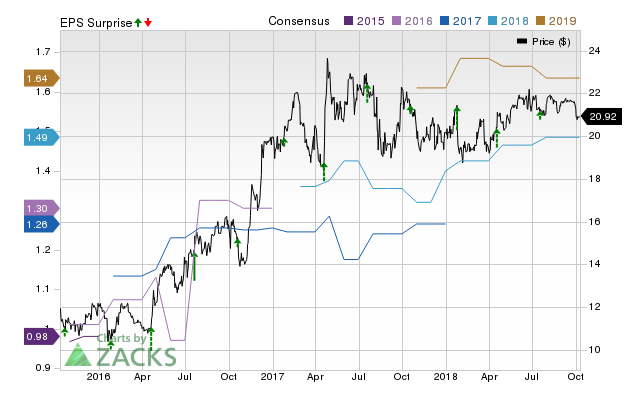 Central Valley Community Bancorp (CVCY) doesn't possess the right combination of the two key ingredients for a likely earnings beat in its upcoming report. Get prepared with the key expectations.