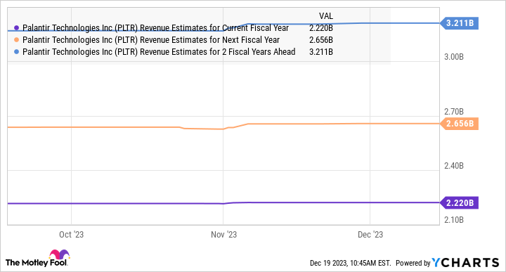 PLTR Revenue Estimates for Current Fiscal Year Chart