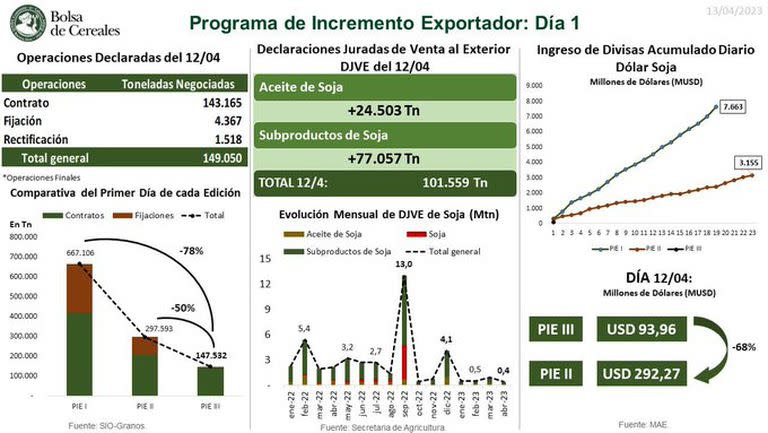 Resumen del primer día del dólar soja III