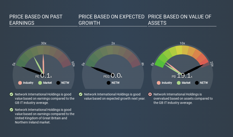 LSE:NETW Price Estimation Relative to Market, February 6th 2020