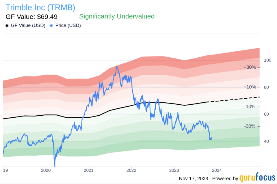 Insider Sell Alert: Director Kaigham Gabriel Sells Shares of Trimble Inc (TRMB)