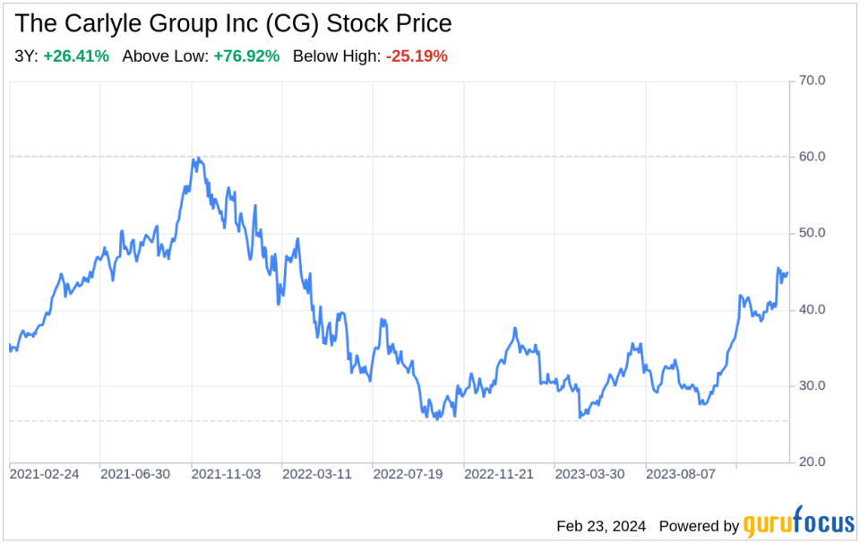 Decoding The Carlyle Group Inc (CG): A Strategic SWOT Insight