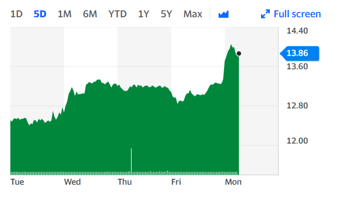 Ryanair's stock price started off the week roughly 5% higher. Chart: Yahoo Finance UK