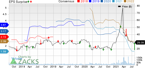 Discovery, Inc. Price, Consensus and EPS Surprise