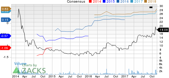 Care.com, Inc. Price and Consensus