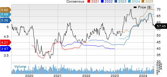 Molson Coors Beverage Company Price and Consensus