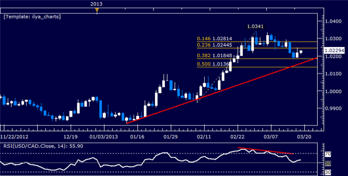 Forex_USDCAD_Technical_Analysis_03.19.2013_body_Picture_5.png, USD/CAD Technical Analysis 03.19.2013