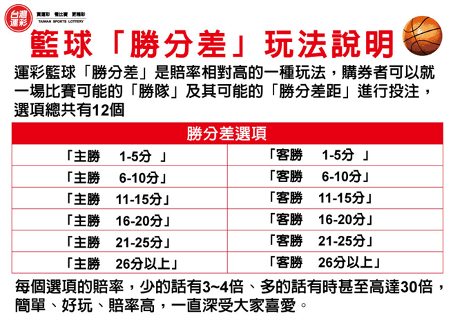 籃球運彩「勝分差」玩法說明。(台灣運彩提供)