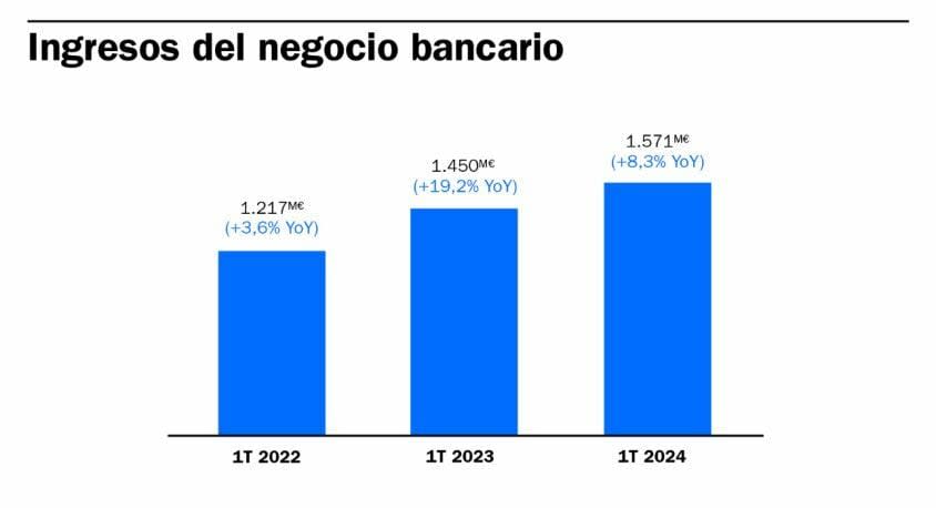 Banco Sabadell dispara un 50% su beneficio hasta un récord de 308 millones