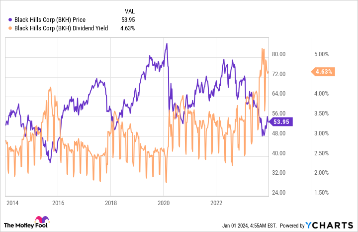 BKH Chart