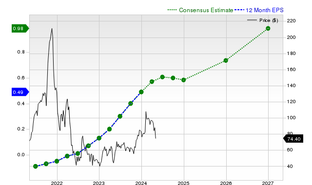 12-month consensus EPS estimate for NET _12MonthEPSChartUrl