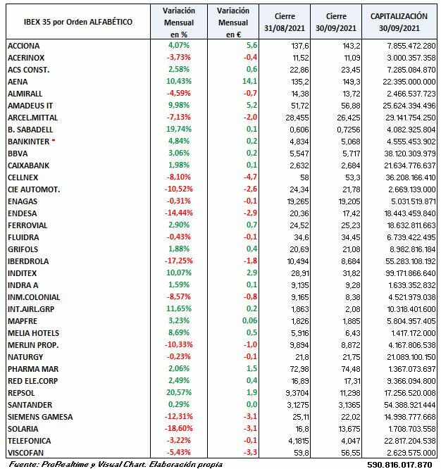 Ibex35: Evolución de los valores en septiembre