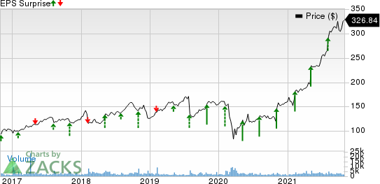 Gartner, Inc. Price and EPS Surprise