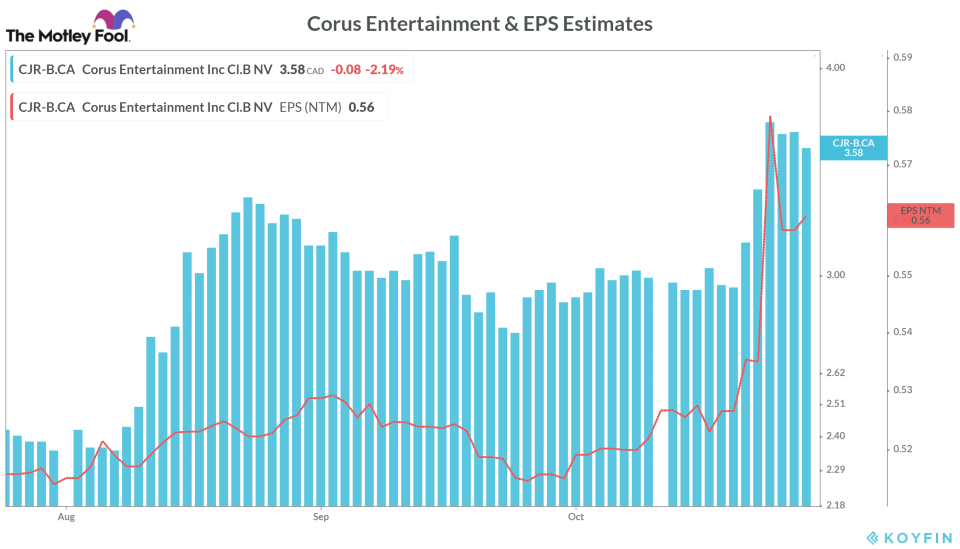 Corus Entertainment