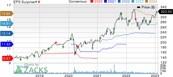 Aon plc Price, Consensus and EPS Surprise