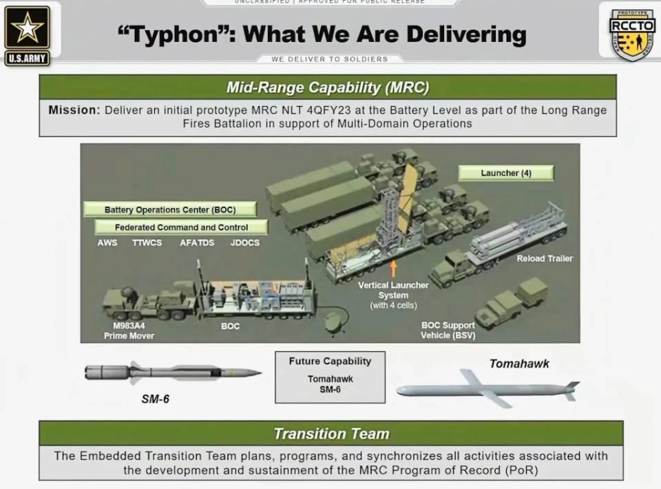 A U.S. Army briefing slide depicting components of the service’s Typhon system. <em>U.S. Army</em><br>