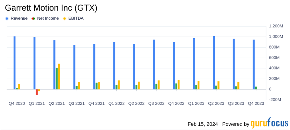 Garrett Motion Inc (GTX) Reports Solid 2023 Results and Provides 2024 Outlook