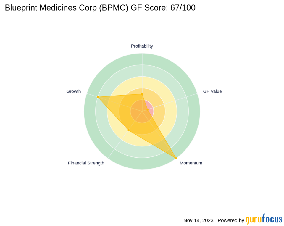 FMR LLC Adjusts Stake in Blueprint Medicines Corp