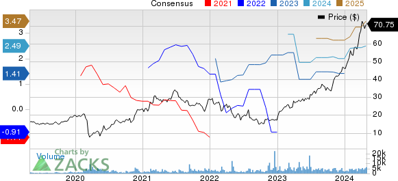 FTAI Aviation Ltd. Price and Consensus