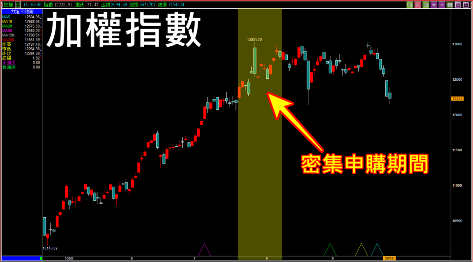 (圖三：大量申購時間點與台股走勢對比,富貴贏家)