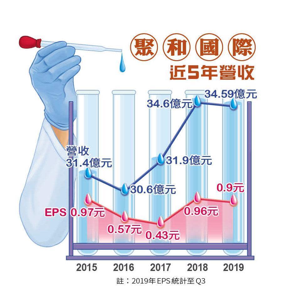 註：2019年EPS統計至Q3