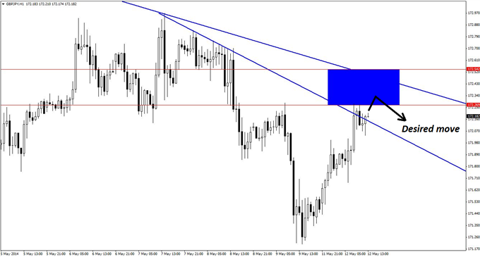 The space between the two declining lines of resistance on the hourly chart of GBP/JPY helps define the area where new intraday short positions can be initiated in the pair. 