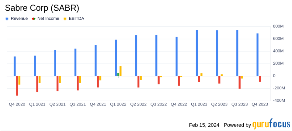 Sabre Corp (SABR) Reports Notable Financial Improvement in 2023