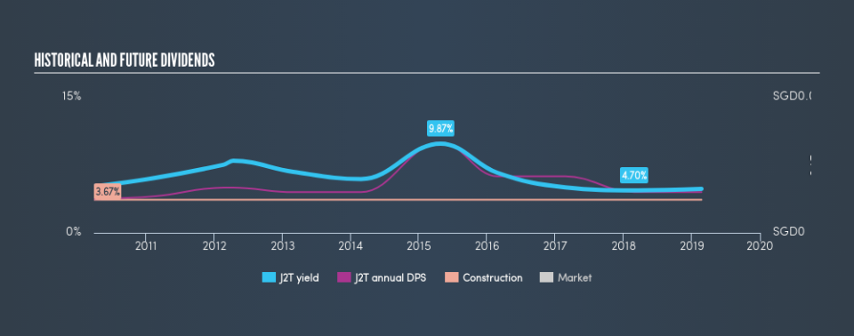 SGX:J2T Historical Dividend Yield, February 22nd 2019