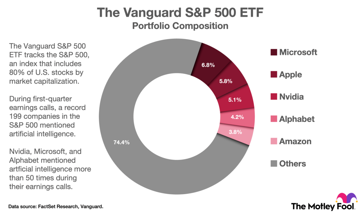 Warren Buffett Recommends This Index Fund. It Could Turn 0 Per Month Into 3,800, With Help From AI Stocks.