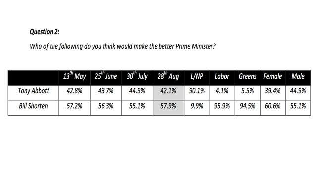 Results from the 7 News Reachtel poll. Photo: 7 News