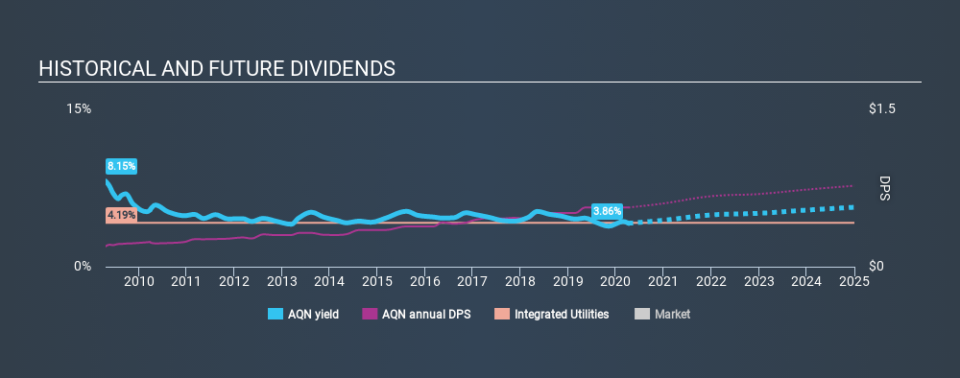 TSX:AQN Historical Dividend Yield April 7th 2020