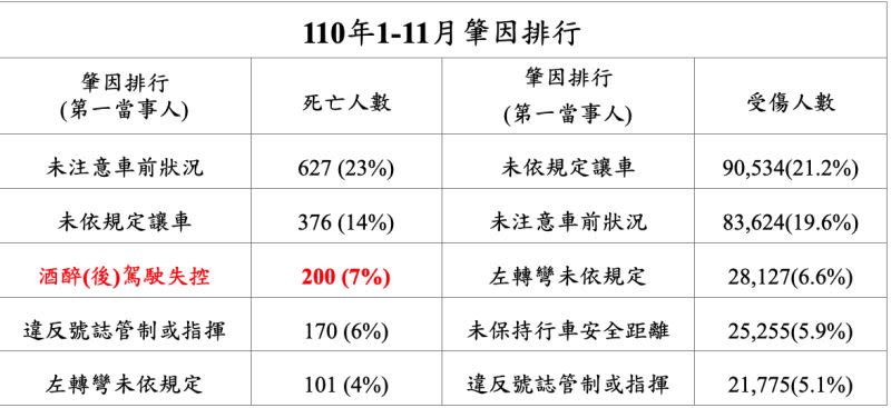 ▲110年1-11月全國之事故肇事原因分析死亡人數前五名包含未注意車前狀況(627人)、未依規定讓車(376人)、酒醉(後)駕駛失控等。