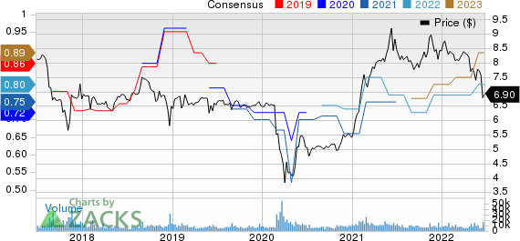 Prospect Capital Corporation Price and Consensus