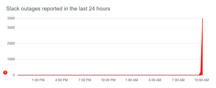 DownDetector Slack outage