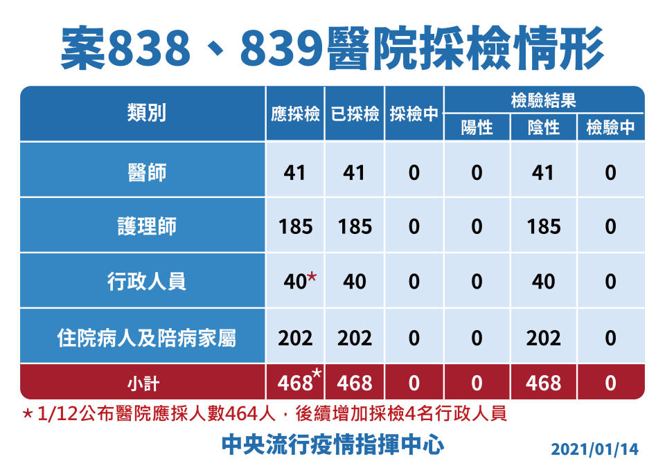 案838、839醫院採檢情形（疫情指揮中心提供）