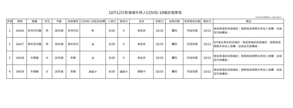 境外移入個案。（圖／指揮中心提供）