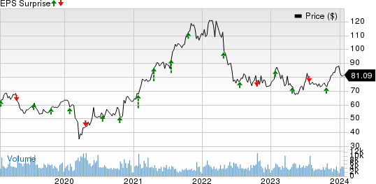 Robert Half Inc. Price and EPS Surprise