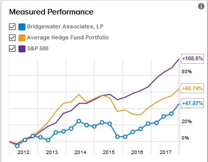 Ray Dalio 5-year performance