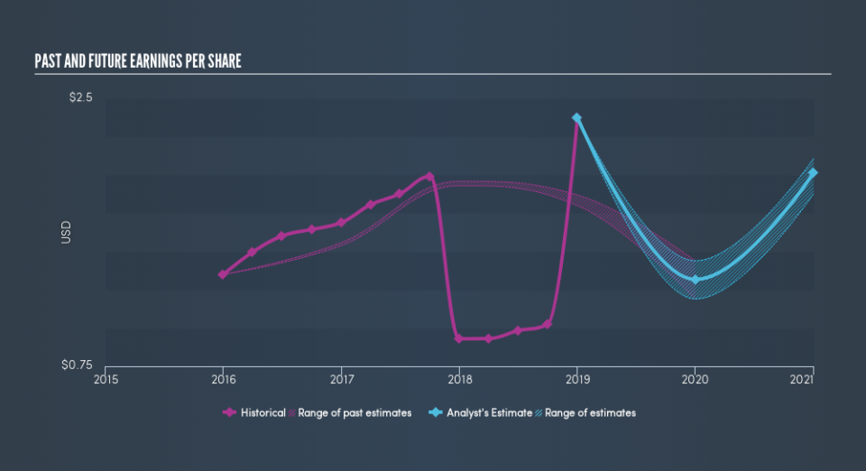 NasdaqGS:POWI Past and Future Earnings, March 27th 2019