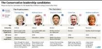 The Conservative leadership candidates