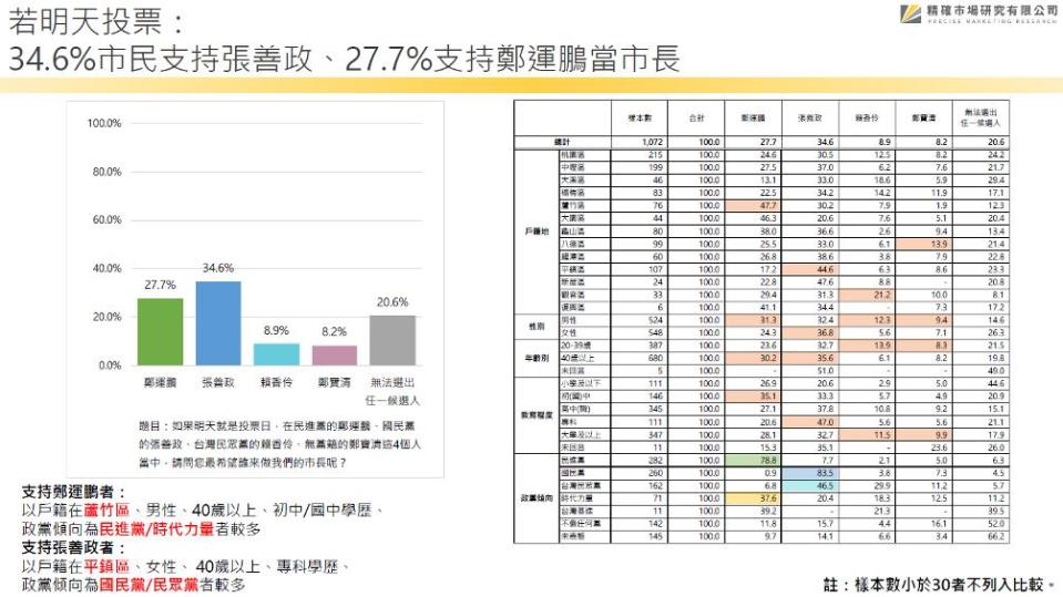 【匯流民調2022縣市長系列3 1】圖片 2